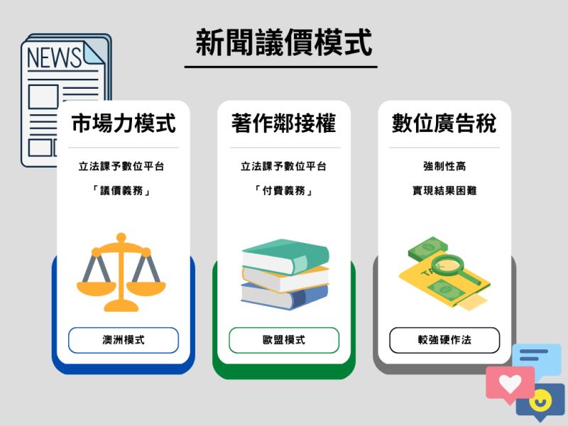 ▲如何向數位平台分潤廣告收益,國際之間主要分成澳洲模式、歐盟模式、數位廣告稅模式等三種議價方法。(圖/記者楊智傑製)