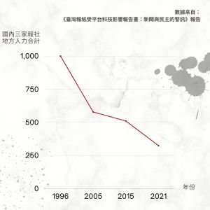▲根據《台灣報紙受平台科技影響報告書：新聞與民主的警訊》報告顯示，過去25年來《聯合報》、《自由時報》、《中國時報》等三大報的地方新聞人力嚴重衰退，人力銳減約達62%。（圖／記者楊智傑製）