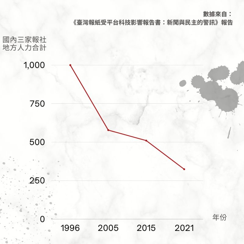 ▲根據《台灣報紙受平台科技影響報告書:新聞與民主的警訊》報告顯示,過去25年來《聯合報》、《自由時報》、《中國時報》等三大報的地方新聞人力嚴重衰退,人力銳減約達62%。(圖/記者楊智傑製)