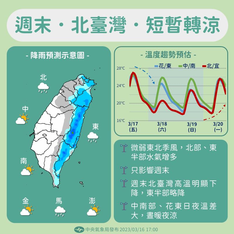 ▲週五白天暖熱，夜間涼，日夜溫差大，到了週末兩天，北臺灣降溫，白天涼爽許多。（圖／中央氣象局）