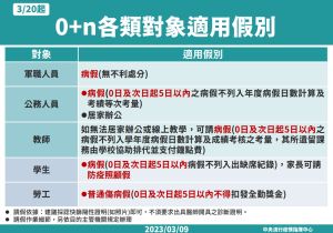 ▲「0+N」防疫新制上路後，輕症確診者各職業別請假指南。（圖／疾管署提供）