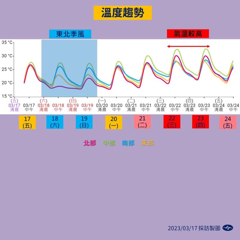▲下週一開始天氣就會相對較穩定，甚至下週三到週五台灣附近西南風顯著增強，高溫可能會飆高，各地感受像夏天。（圖／氣象局）