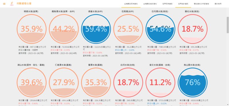 ▲外界質疑德基水庫發電會影響水庫蓄水，水利署澄清，放水主要目的為供應下游用水，需多少就放多少，不會浪費水源。圖為3月18日水庫蓄水狀況。（圖／擷取自台灣水庫即時水情）