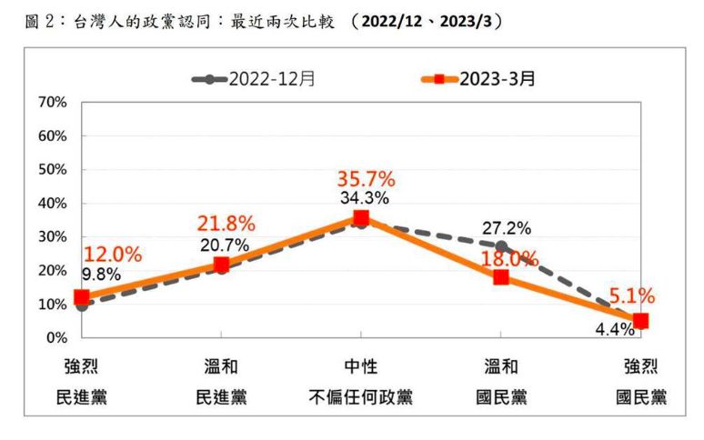 ▲2024大選進入備戰期，國民黨、民進黨認同度再度出現變化，台灣民意基金會今（18）日公布最新民調，對比3個月前，綠營認同者回升3.3%，達到33.8%；藍營認同者則大跌8.5%，降至23.1%，換算成人口數，等同於綠營贏回64萬人認同，而藍營則流失164萬認同者。（圖／台灣民意基金會提供）