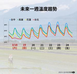 曾昭誠說明天北部地區最低溫有稍微回升一些,來到攝氏17-18度,白天高溫則會回升到攝氏20-22度 ▲曾昭誠說明天北部地區最低溫有稍微回升一些,來到攝氏17-18度,白天高溫則會回升到攝氏20-22度。(圖/氣象局)