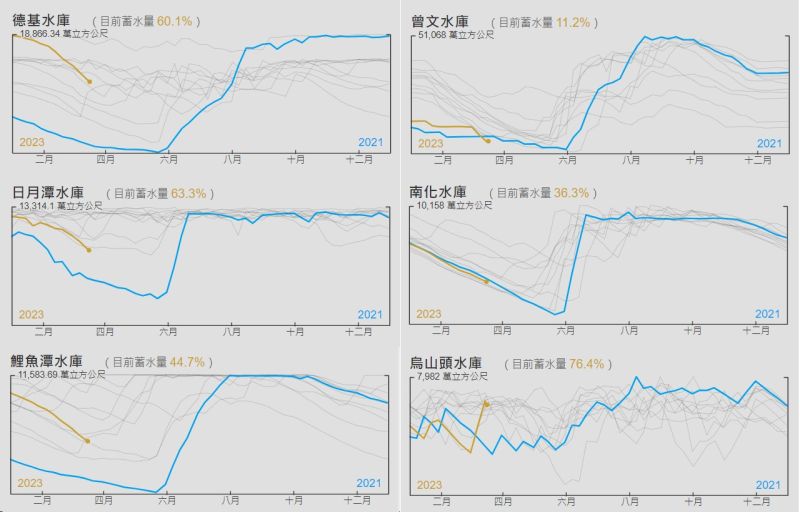 ▲中央氣象局局長鄭明典分享中南部6大水庫蓄水量與2021年的比較,顯示南部缺水問題嚴重。(圖/鄭明典臉書)