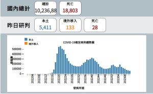 ▲指揮中心表示，本土新增5411例個案，死亡加28。（圖／指揮中心）