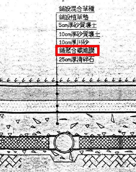 ▲澄清湖棒球場原始級配設計圖,紅圈處「聚合纖維膜」就是不織布,加入草皮下反而弱化排水。(圖/前高雄市體育處處長黃煜提供)
