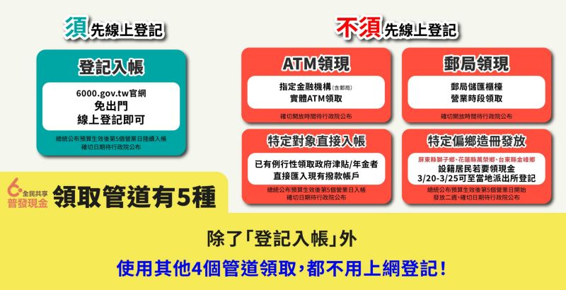 ▲普發現金6千元,5種領取方式。(圖/數位發展部提供)