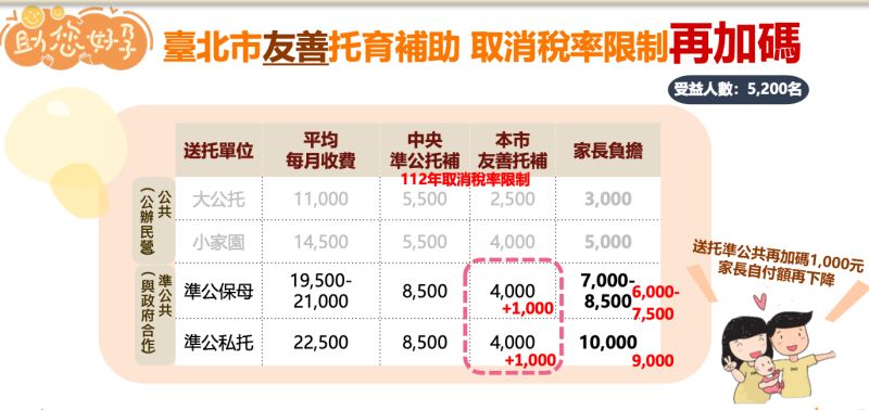 ▲為搶救少子女化危機，北市府推出「催生」新政策。（圖／北市府提供）