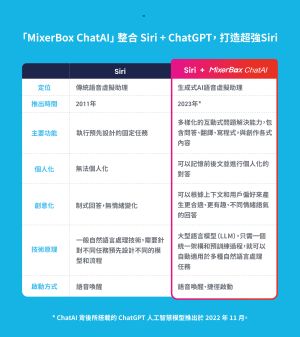 ▲MixerBox ChatAI 整合 Siri 與 ChatGPT，打造超強 Siri。(圖／官方提供)