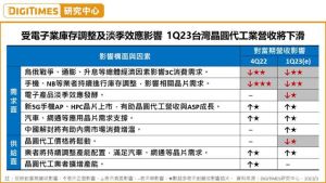 ▲受電子業庫存調整及淡季效應影響，2023年第一季台灣晶圓代工業營收將下滑。（圖／DIGITIMES提供）