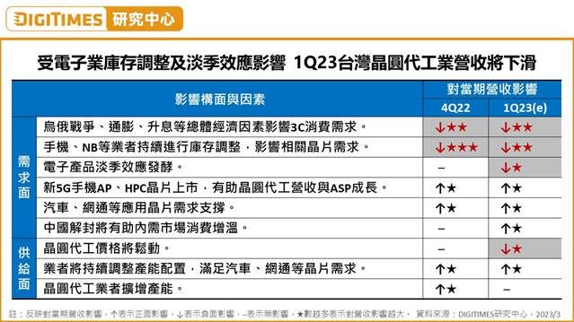 ▲受電子業庫存調整及淡季效應影響,2023年第一季台灣晶圓代工業營收將下滑。(圖/DIGITIMES提供)
