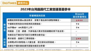 ▲2023年台灣晶圓代工業營運喜憂參半(圖/DIGITIMES提供) ▲2023年台灣晶圓代工業營運喜憂參半(圖/DIGITIMES提供)