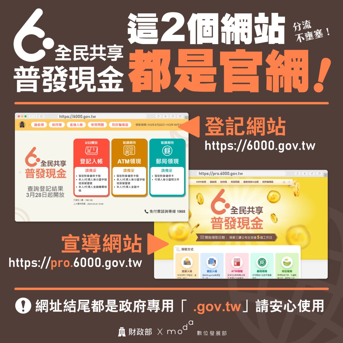 ▲普發6000昨(22)日開放登記，官網卻鬧雙胞，除了https://6000.gov.tw，還多了一個「pro」的網址，讓民眾無法辨識真假，經MyGoPen和財政部釋疑，「pro」是宣導網站，兩個網站可以相互連結。(圖／翻攝財政部官網)