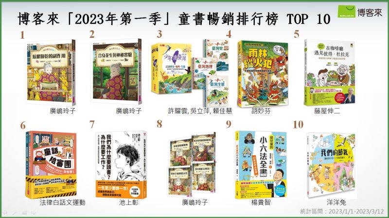 ▲2023第一季童書暢銷榜，兒童版的解憂雜貨店《神奇柑仔店》奪得冠亞軍。（圖／博客來提供）