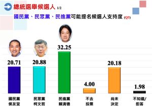 ▲中廣公布2024總統大選民調。（圖／中廣蓋洛普民調提供）