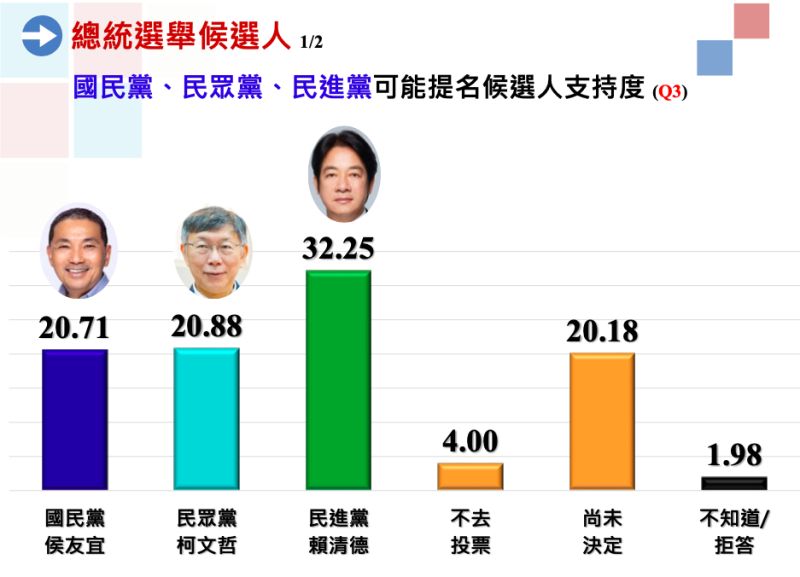 ▲中廣公布2024總統大選民調。(圖/中廣蓋洛普民調提供)