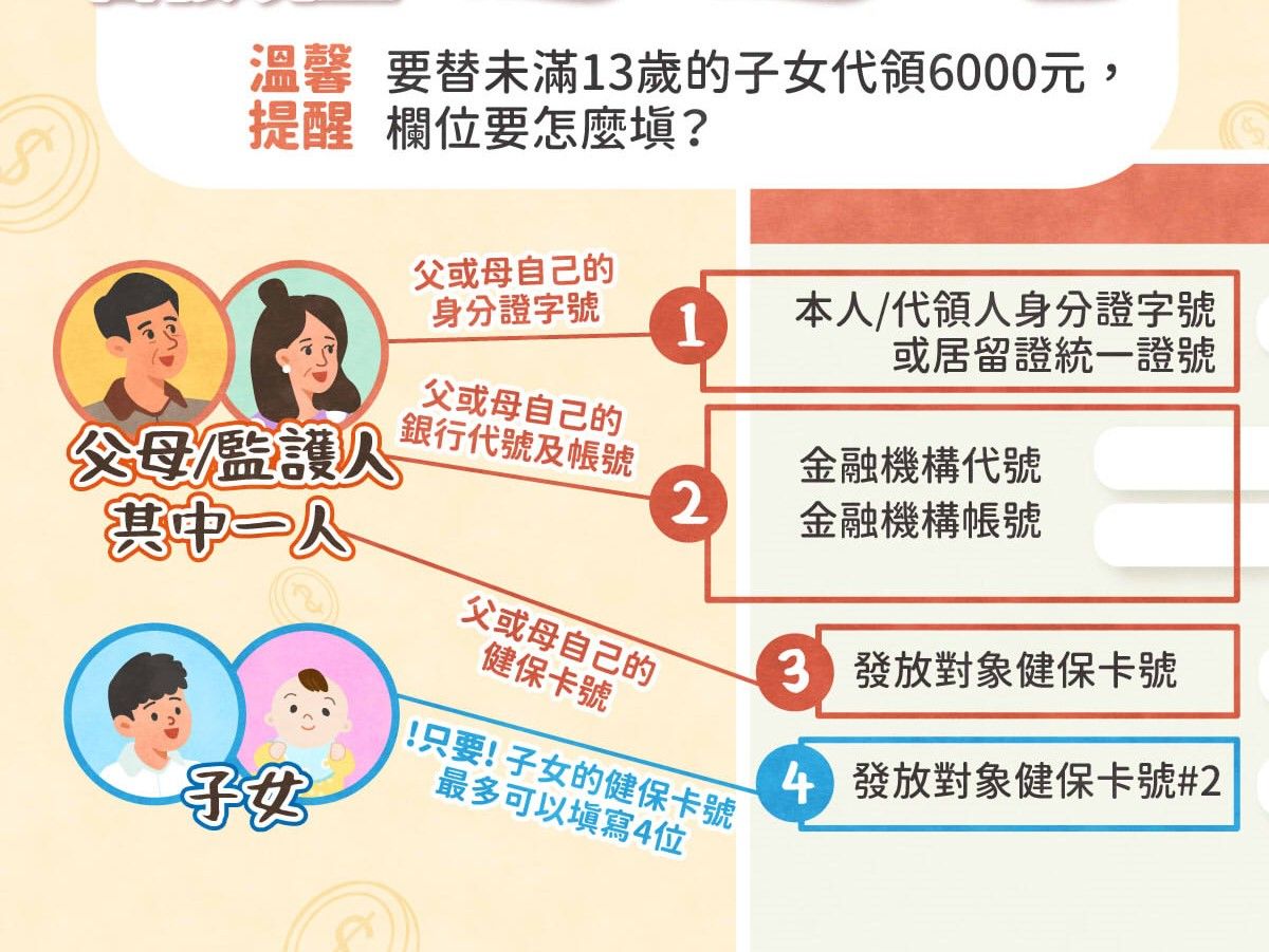 ▲未滿13歲孩童怎麼領普發6000元？數位部今（24）日表示，代領只需父母或監護人其中1人的身分證字號與銀行代碼、帳號跟健保卡號，被代領孩童只需輸入健保卡號。（圖／數位部提供）
