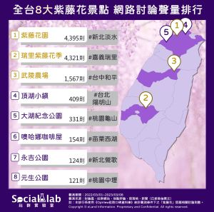 朋友們若想趁週末一睹紫藤花風采,《Social Lab社群實驗室》推薦近1年內網友熱議「全台8大紫藤花地圖」,快來照著開追! ▲朋友們若想趁週末一睹紫藤花風采,《Social Lab社群實驗室》推薦近1年內網友熱議「全台8大紫藤花地圖」,快來照著開追!