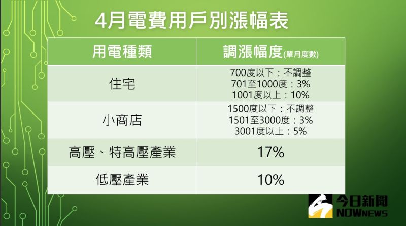 ▲電價費率審議會17日拍板，4月起各類用電戶電價調漲一覽。（圖／記者徐銘穗製表）