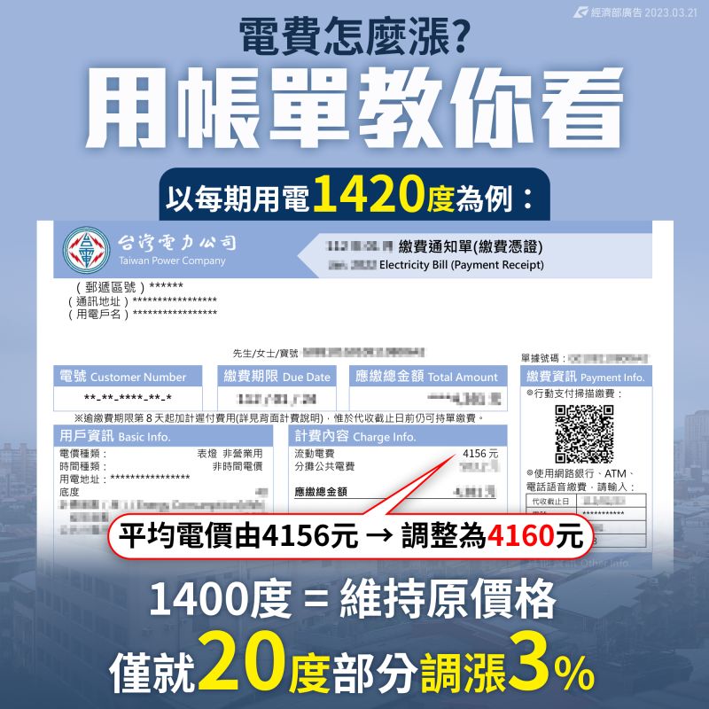 ▲經濟部試算一期用電1420度、4156元的住宅用戶，調漲價格後電費來到4160元，只有多出的20度被以3%增幅計費。（圖／翻攝自經濟部臉書）