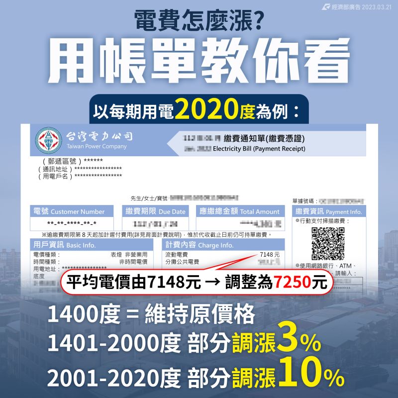 ▲經濟部試算一期用電2020度、7148元的住宅用戶，調漲價格後電費來到7250元，多出的度數分別依級距增幅3%與10%計算。（圖／翻攝自經濟部臉書）