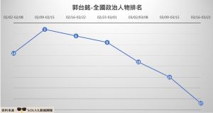 ▲郭台銘 全國政治人物排名（圖／Sola大數據團隊提供）