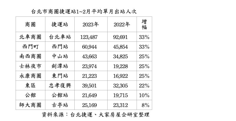 ▲據台北市捷運局出站人次統計，今年北市各大商圈的捷運站今年1至2月平均單月出站人次與去年同期相比大幅成長。（圖／大家房屋企劃研究室提供）