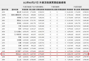 ▲美食KY(2723)昨外資買進400萬2170股,「真的是外資接走」。(圖/翻攝台灣證券交易所公開資訊網站) ▲美食KY(2723)昨外資買進400萬2170股,「真的是外資接走」。(圖/翻攝台灣證券交易所公開資訊網站)