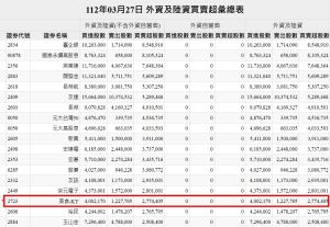 ▲美食KY（2723）昨外資買進400萬2170股，「真的是外資接走」。（圖／翻攝台灣證券交易所公開資訊網站）