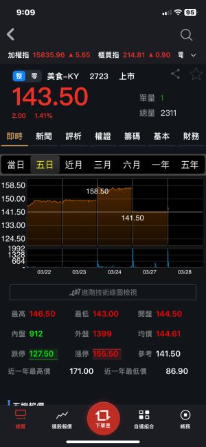 ▲美食-KY(2723)經歷董娘賣股後,今(28)早小翻紅,但一度跌到140。(圖/記者徐銘穗攝) ▲美食-KY(2723)經歷董娘賣股後,今(28)早小翻紅,但一度跌到140。(圖/記者徐銘穗攝)