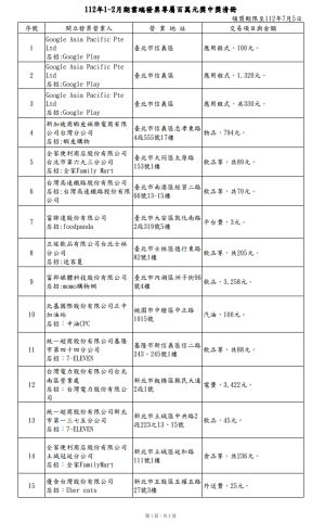 ▲112年1-2月期統一發票雲端發票特別獎清冊。（圖／財政部官網）