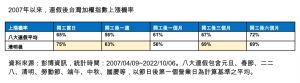 ▲2007年以來，連假後台灣加權指數上漲機率。（圖／大華銀投信提供）