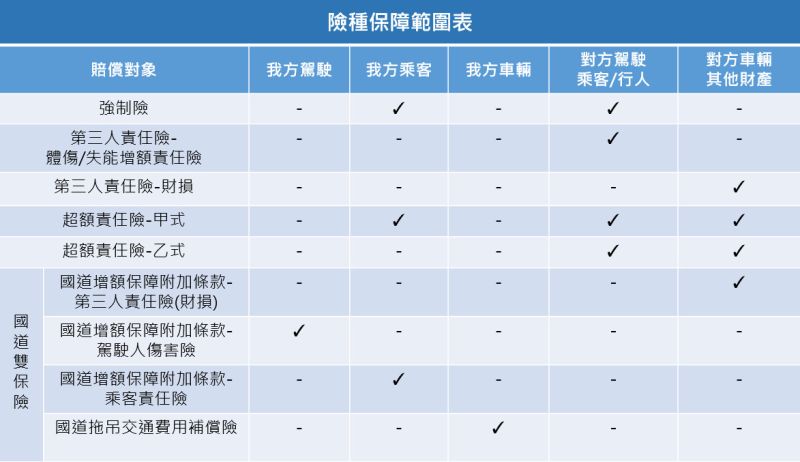 ▲汽車保險各方案保障範圍。(圖/富邦產險提供)