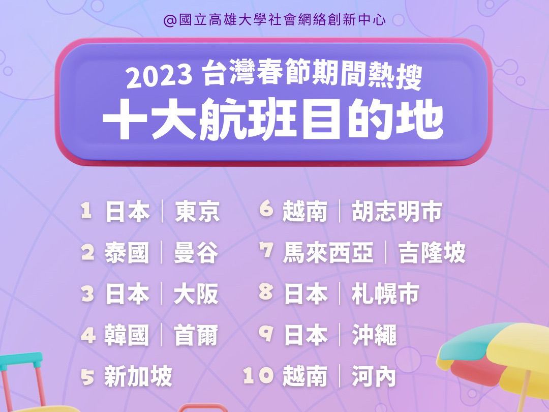 ▲2023年台灣春節期間「十大航班目的地」的熱搜排名。（圖／ 高雄大學社會網絡創新中心提供）