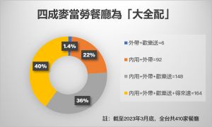 ▲目前約4成是「大全配」餐廳。（圖／麥當勞提供）