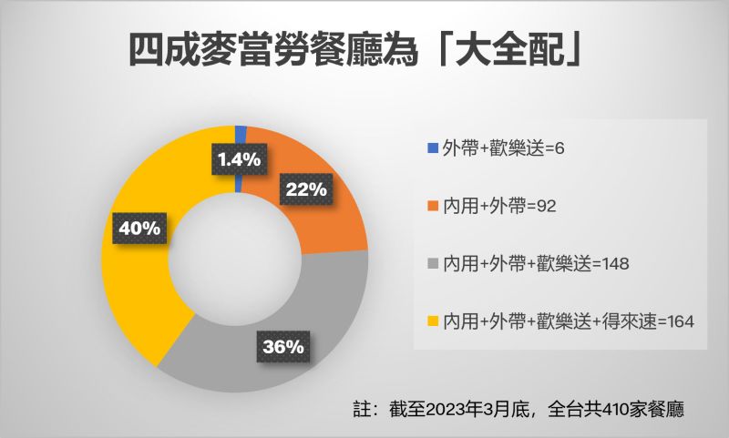 ▲目前約4成是「大全配」餐廳。（圖／麥當勞提供）