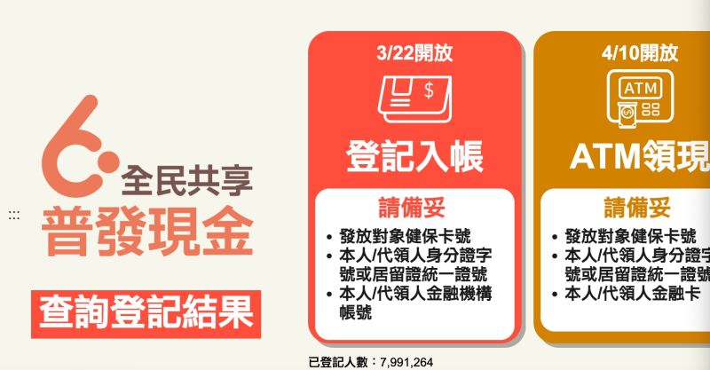 ▲6000元登記還沒入帳的民眾，可以查詢登記結果看看自己是否有登記成功哦！（圖/6000普發現金官網）