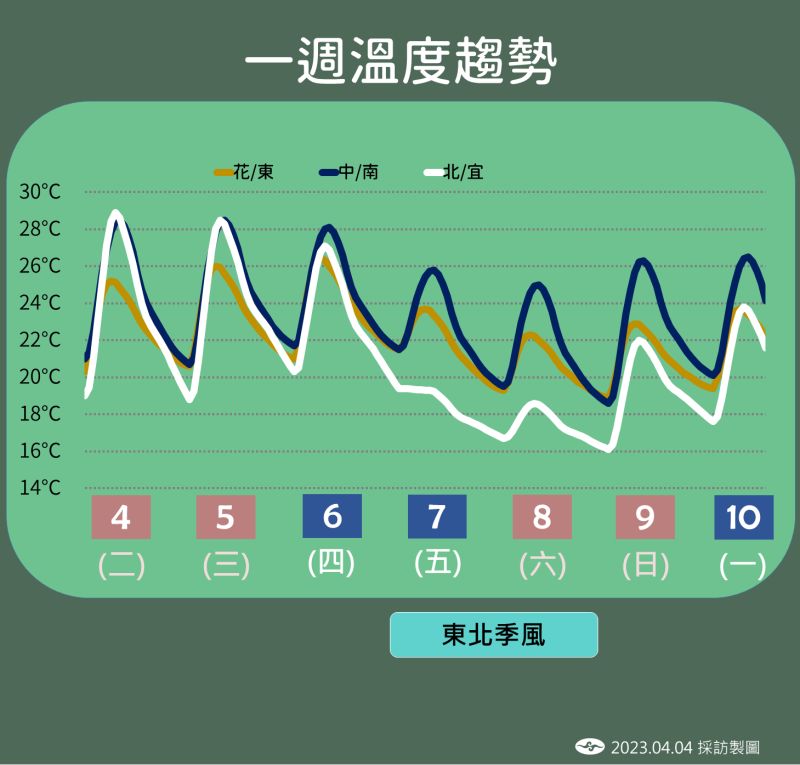 ▲乾冷天氣等到週日逐漸回暖，到下周五之前水氣不足降雨機率小，只剩下迎風面有局部短暫雨，其他地區多雲到晴。（圖／中央氣象局提供）