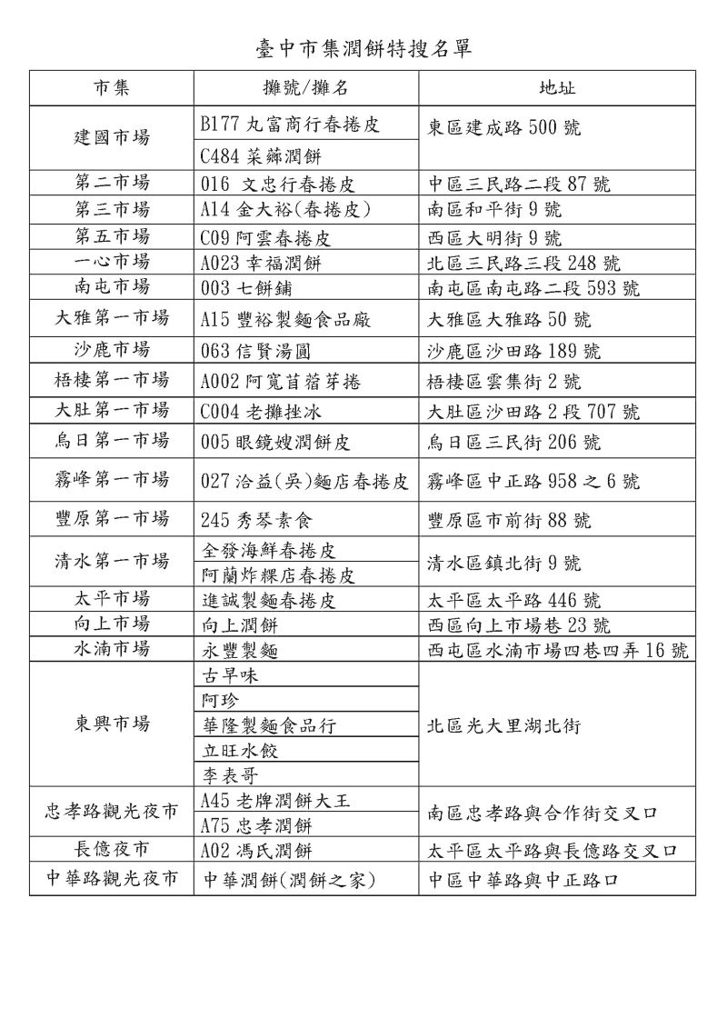 ▲中市集潤餅特搜名單(圖／經發局提供2023.4.5)