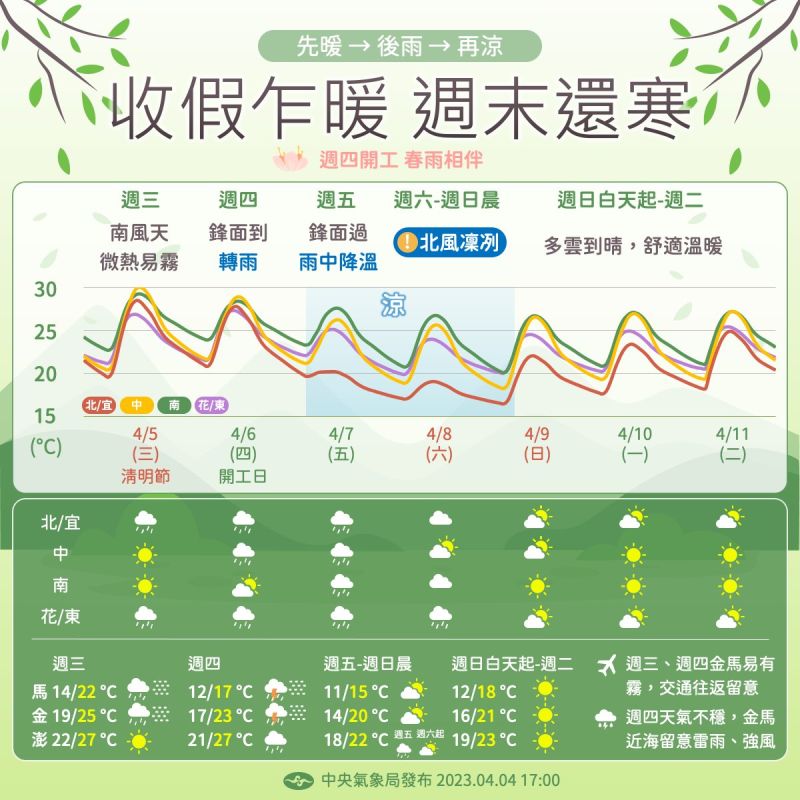 ▲氣象局表示，開工日天氣轉雨，週末東北季風增強影響，氣溫稍涼。（圖／中央氣象局提供）