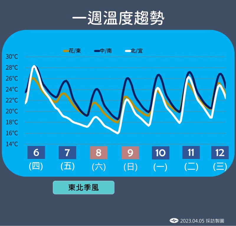 ▲週五東北季風增強後，各地氣溫逐日驟降，下週日才會緩緩回升。（圖／中央氣象局提供）