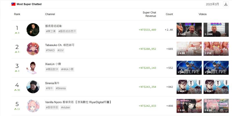 ▲有網友感慨台灣YouTuber三月斗內榜前5名只認識第一名，「是不是老了」。（圖／翻攝playboard網站）