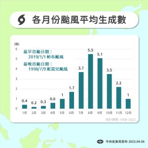 ▲根據氣象局公布的各月份颱風生成數值來看，首台在4月份已經偏晚。（圖／氣象局提供）