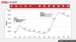 馬英九赴中:網路聲量趨勢圖 ▲馬英九赴中:網路聲量趨勢圖(圖/QuickseeK提供)