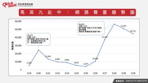 ▲馬英九赴中：網路聲量趨勢圖（圖／QuickseeK提供）