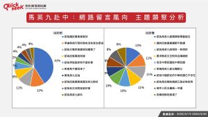 ▲馬英九赴中：網路留言風向　主題類聚分析（圖／QuickseeK提供）