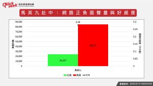 ▲馬英九赴中：網路正負面聲量與好感度（圖／QuickseeK提供）