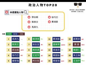 ▲本周政治人物TOP20排行榜，郭台銘因宣布投入2024總統選舉，聲量大幅躍進。（圖／Sola大數據團隊提供）